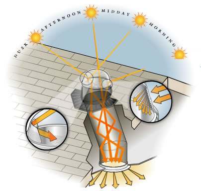 Energy Efficiency for Custom Homes, Solatube